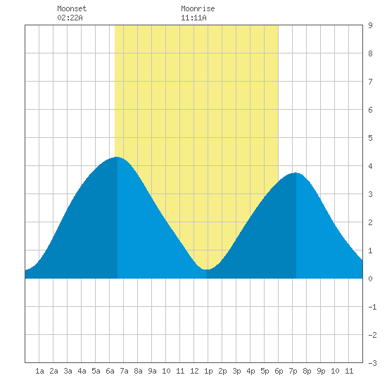 Stow Creek Canton tide chart for Friday, March 7, 2025