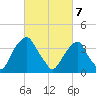 Stow Creek Canton tide chart for Friday, March 7, 2025