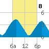 Stow Creek Canton tide chart for Saturday, March 8, 2025