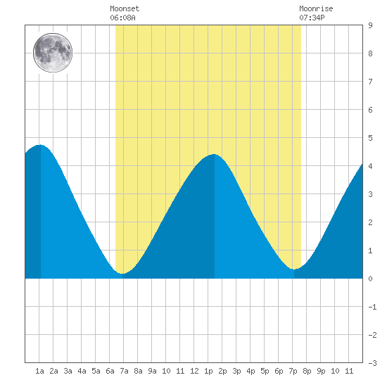 Stow Creek Canton tide chart for Saturday, April 12, 2025