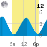Stow Creek Canton tide chart for Saturday, April 12, 2025