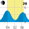 Stow Creek Canton tide chart for Sunday, April 20, 2025