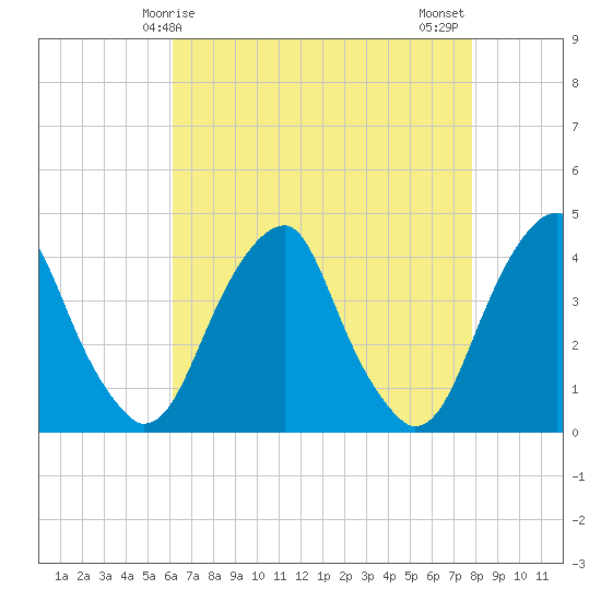 Stow Creek Canton tide chart for Friday, April 25, 2025