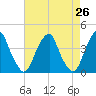 Stow Creek Canton tide chart for Saturday, April 26, 2025