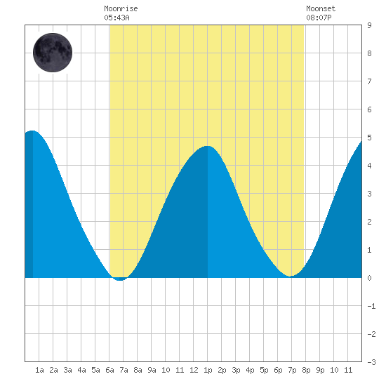 Stow Creek Canton tide chart for Sunday, April 27, 2025