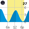 Stow Creek Canton tide chart for Sunday, April 27, 2025