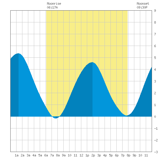 Stow Creek Canton tide chart for Monday, April 28, 2025