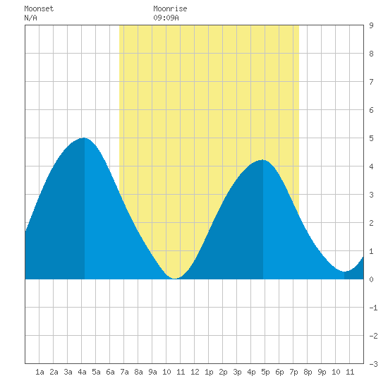 Stow Creek Canton tide chart for Wednesday, April 2, 2025