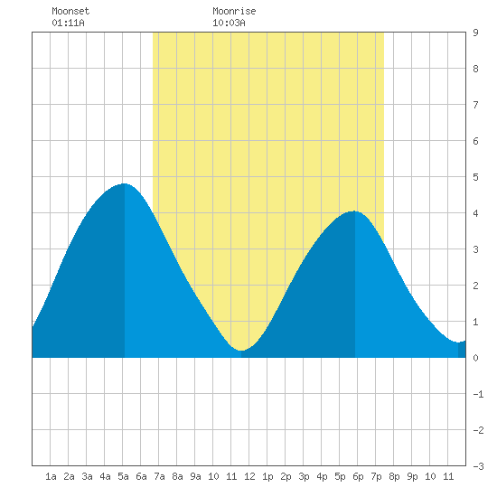 Stow Creek Canton tide chart for Thursday, April 3, 2025