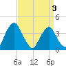 Stow Creek Canton tide chart for Thursday, April 3, 2025
