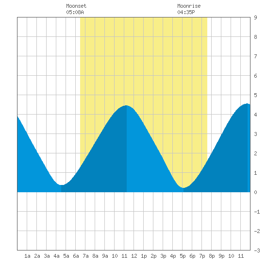 Stow Creek Canton tide chart for Wednesday, April 9, 2025