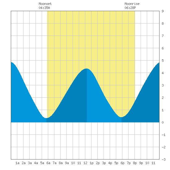 Stow Creek Canton tide chart for Saturday, May 10, 2025