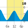 Stow Creek Canton tide chart for Saturday, May 10, 2025