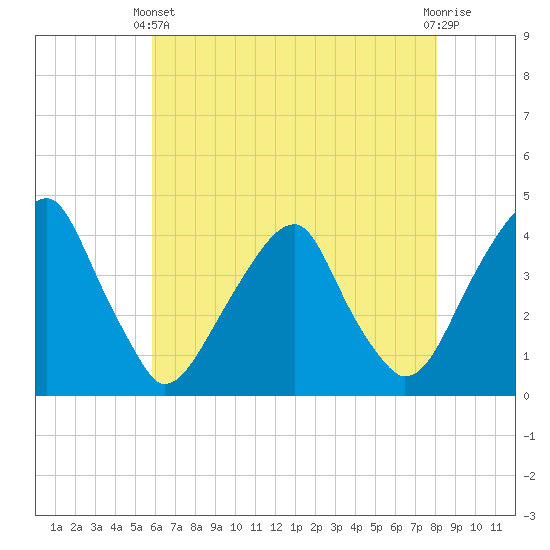 Stow Creek Canton tide chart for Sunday, May 11, 2025