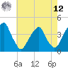 Stow Creek Canton tide chart for Monday, May 12, 2025
