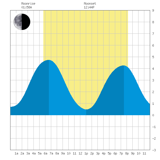 Stow Creek Canton tide chart for Tuesday, May 20, 2025