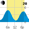 Stow Creek Canton tide chart for Tuesday, May 20, 2025