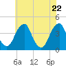 Stow Creek Canton tide chart for Thursday, May 22, 2025
