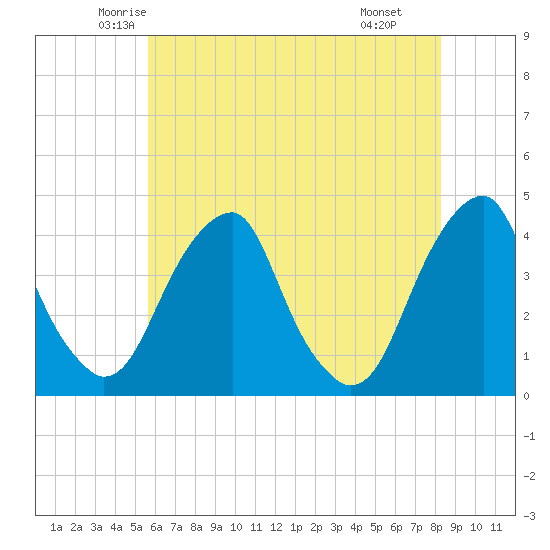 Stow Creek Canton tide chart for Friday, May 23, 2025