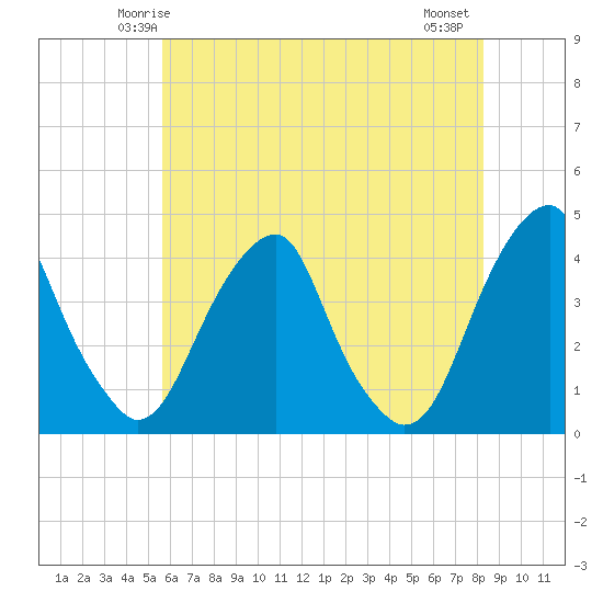 Stow Creek Canton tide chart for Saturday, May 24, 2025