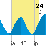 Stow Creek Canton tide chart for Saturday, May 24, 2025
