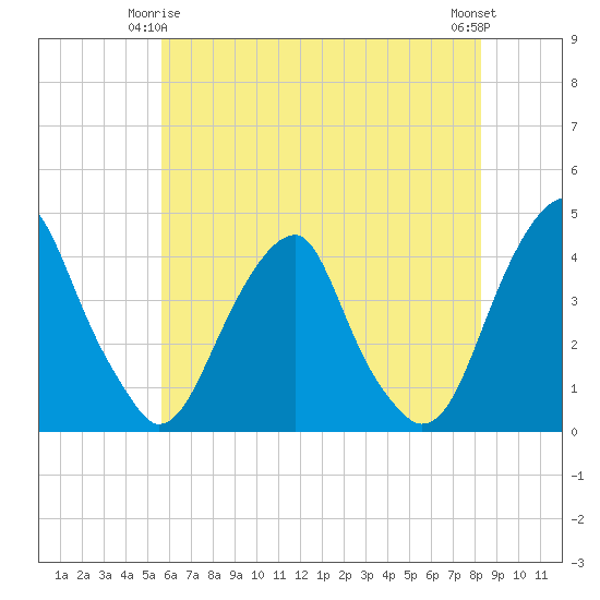 Stow Creek Canton tide chart for Sunday, May 25, 2025