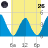 Stow Creek Canton tide chart for Monday, May 26, 2025