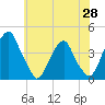 Stow Creek Canton tide chart for Wednesday, May 28, 2025