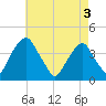 Stow Creek Canton tide chart for Saturday, May 3, 2025