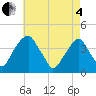 Stow Creek Canton tide chart for Sunday, May 4, 2025