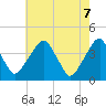 Stow Creek Canton tide chart for Wednesday, May 7, 2025