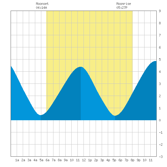 Stow Creek Canton tide chart for Friday, May 9, 2025