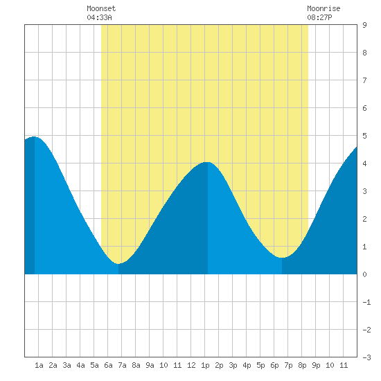 Stow Creek Canton tide chart for Tuesday, June 10, 2025