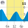 Stow Creek Canton tide chart for Wednesday, June 11, 2025