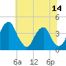 Stow Creek Canton tide chart for Saturday, June 14, 2025