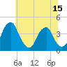 Stow Creek Canton tide chart for Sunday, June 15, 2025
