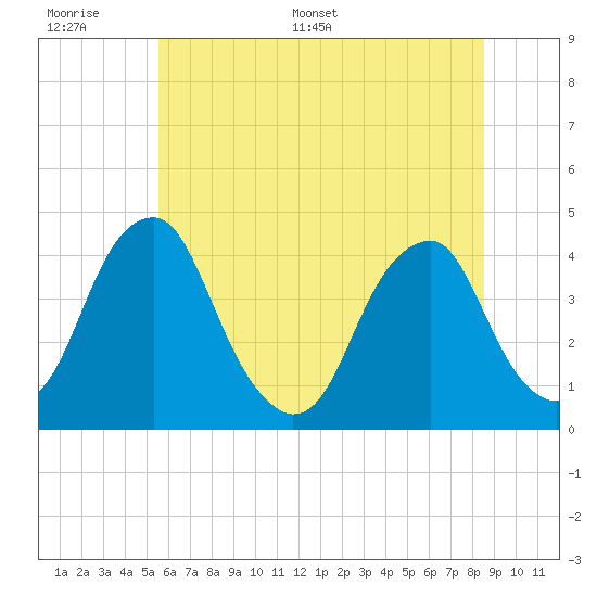 Stow Creek Canton tide chart for Tuesday, June 17, 2025