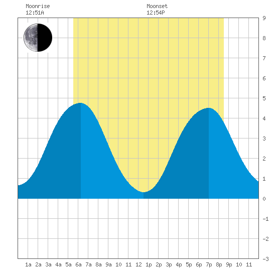 Stow Creek Canton tide chart for Wednesday, June 18, 2025
