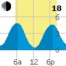 Stow Creek Canton tide chart for Wednesday, June 18, 2025