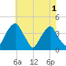 Stow Creek Canton tide chart for Sunday, June 1, 2025