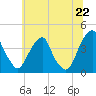 Stow Creek Canton tide chart for Sunday, June 22, 2025