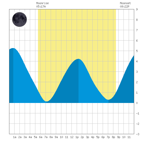 Stow Creek Canton tide chart for Wednesday, June 25, 2025