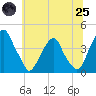 Stow Creek Canton tide chart for Wednesday, June 25, 2025