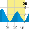 Stow Creek Canton tide chart for Thursday, June 26, 2025