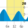 Stow Creek Canton tide chart for Saturday, June 28, 2025