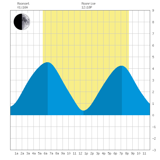 Stow Creek Canton tide chart for Monday, June 2, 2025