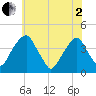 Stow Creek Canton tide chart for Monday, June 2, 2025
