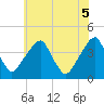 Stow Creek Canton tide chart for Thursday, June 5, 2025