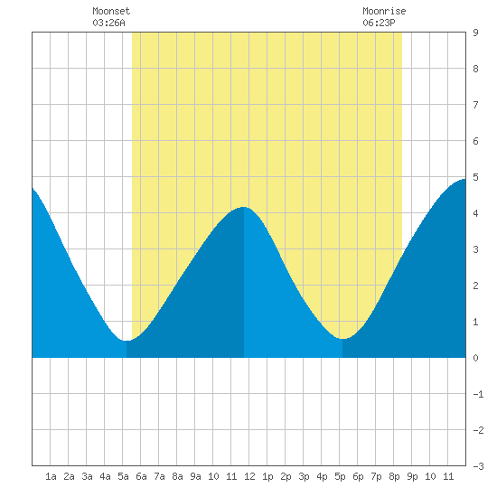 Stow Creek Canton tide chart for Sunday, June 8, 2025