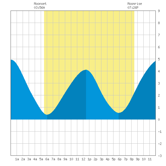 Stow Creek Canton tide chart for Monday, June 9, 2025